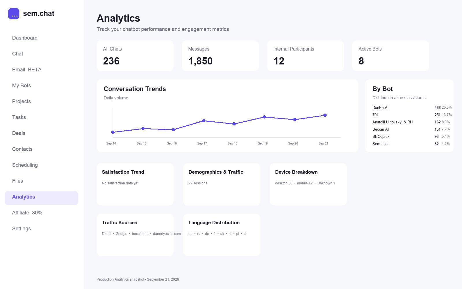 Current CRM Software Pro production analytics showing real chat, message, participant, and bot counts